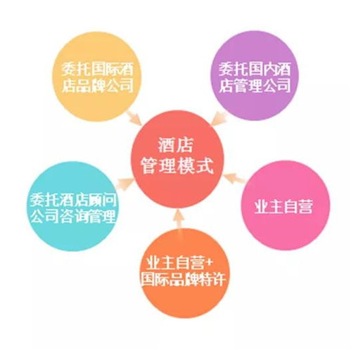 酒店經(jīng)營管理模式優(yōu)劣勢(shì)分析