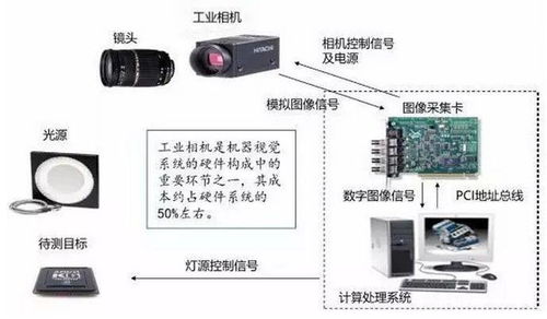 工業視覺 以工業相機為眼，驅動制造業邁向高度自動化